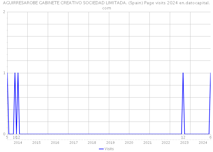 AGUIRRESAROBE GABINETE CREATIVO SOCIEDAD LIMITADA. (Spain) Page visits 2024 