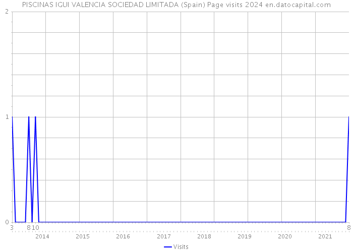 PISCINAS IGUI VALENCIA SOCIEDAD LIMITADA (Spain) Page visits 2024 