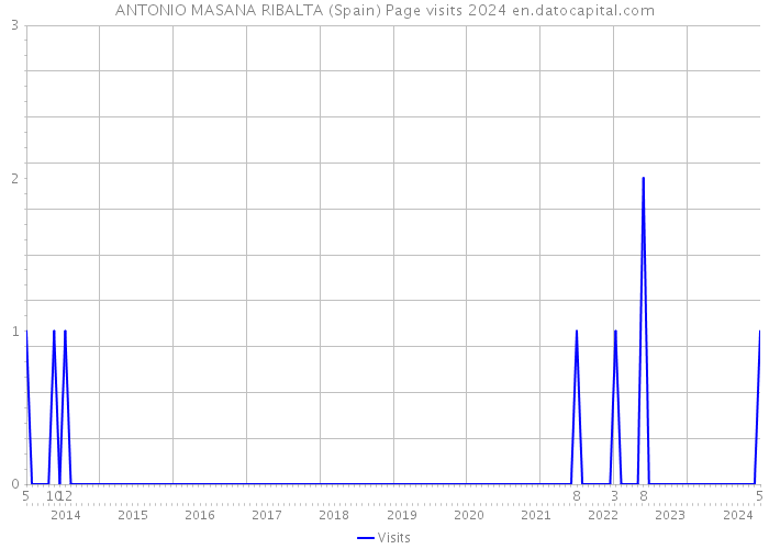 ANTONIO MASANA RIBALTA (Spain) Page visits 2024 