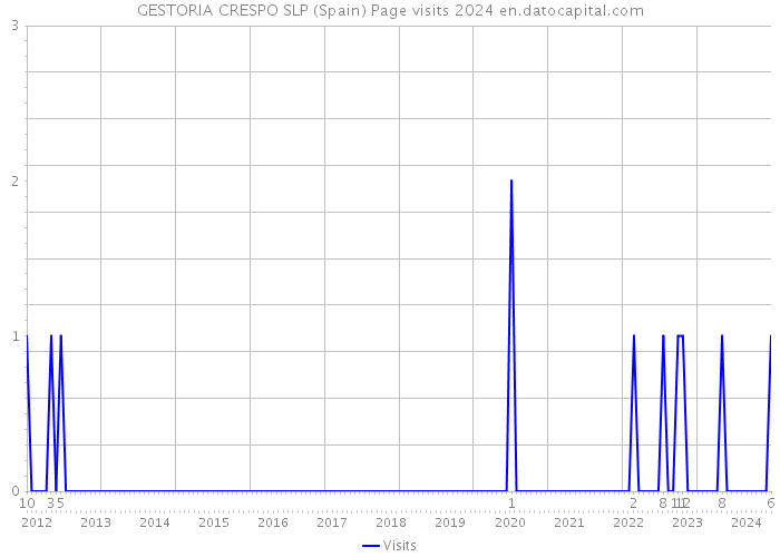 GESTORIA CRESPO SLP (Spain) Page visits 2024 