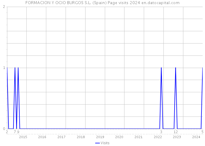 FORMACION Y OCIO BURGOS S.L. (Spain) Page visits 2024 