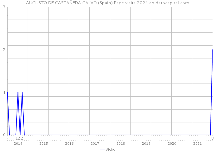 AUGUSTO DE CASTAÑEDA CALVO (Spain) Page visits 2024 