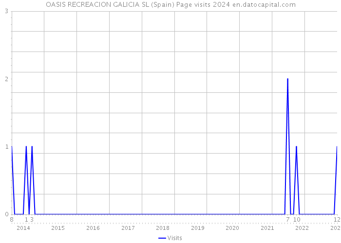 OASIS RECREACION GALICIA SL (Spain) Page visits 2024 