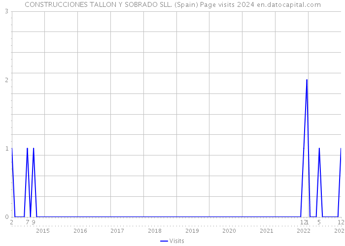 CONSTRUCCIONES TALLON Y SOBRADO SLL. (Spain) Page visits 2024 