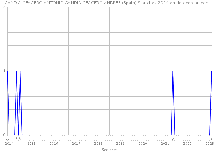 GANDIA CEACERO ANTONIO GANDIA CEACERO ANDRES (Spain) Searches 2024 