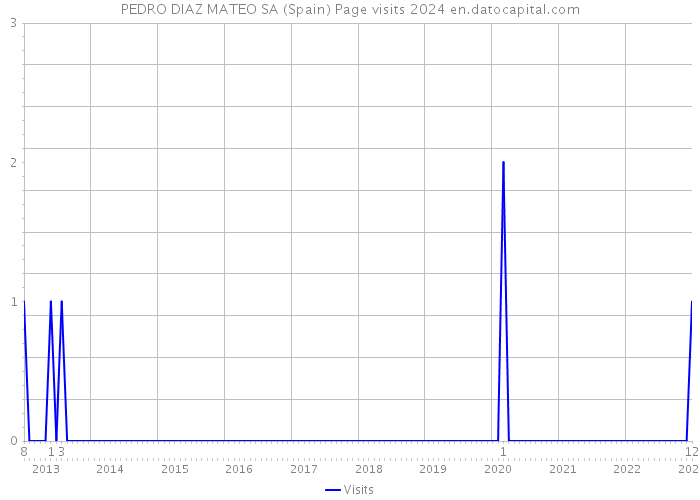 PEDRO DIAZ MATEO SA (Spain) Page visits 2024 