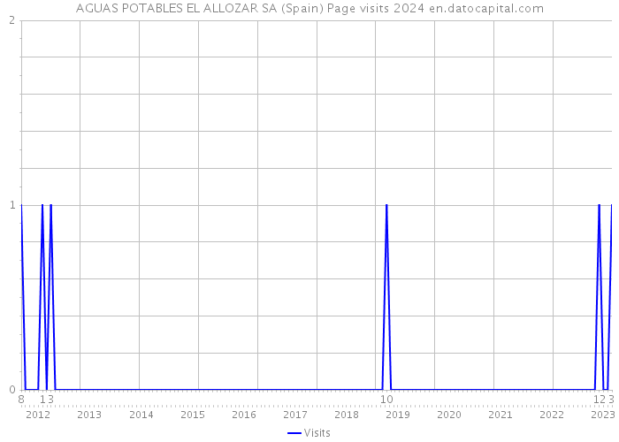 AGUAS POTABLES EL ALLOZAR SA (Spain) Page visits 2024 