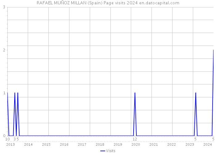 RAFAEL MUÑOZ MILLAN (Spain) Page visits 2024 