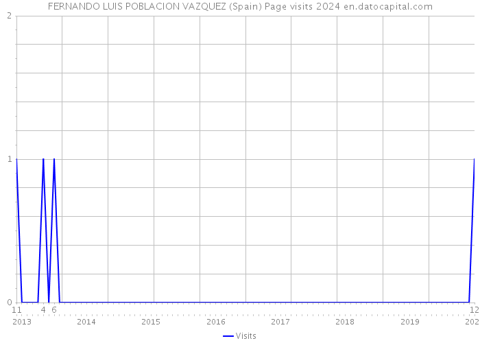 FERNANDO LUIS POBLACION VAZQUEZ (Spain) Page visits 2024 