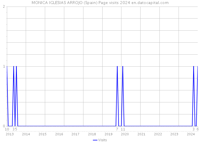 MONICA IGLESIAS ARROJO (Spain) Page visits 2024 