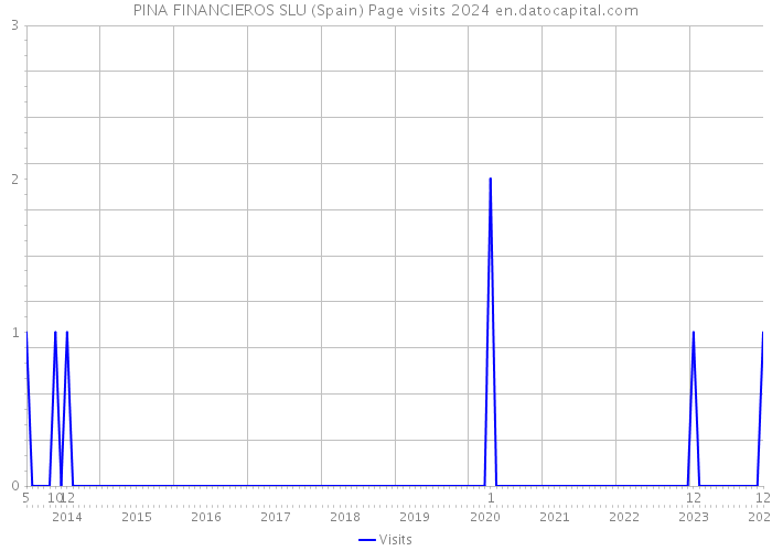 PINA FINANCIEROS SLU (Spain) Page visits 2024 