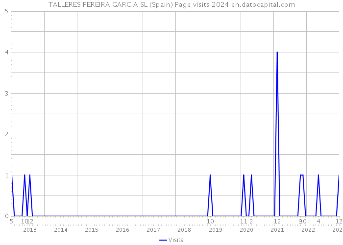 TALLERES PEREIRA GARCIA SL (Spain) Page visits 2024 