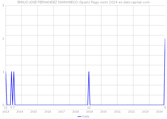 EMILIO JOSE FERNANDEZ SAMANIEGO (Spain) Page visits 2024 
