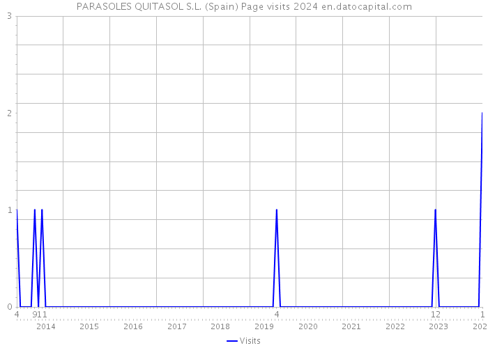 PARASOLES QUITASOL S.L. (Spain) Page visits 2024 