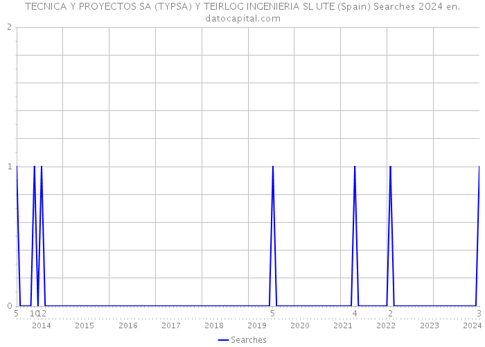 TECNICA Y PROYECTOS SA (TYPSA) Y TEIRLOG INGENIERIA SL UTE (Spain) Searches 2024 