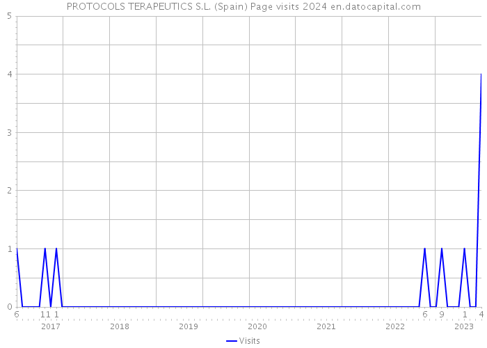 PROTOCOLS TERAPEUTICS S.L. (Spain) Page visits 2024 