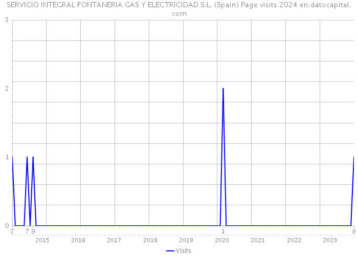 SERVICIO INTEGRAL FONTANERIA GAS Y ELECTRICIDAD S.L. (Spain) Page visits 2024 
