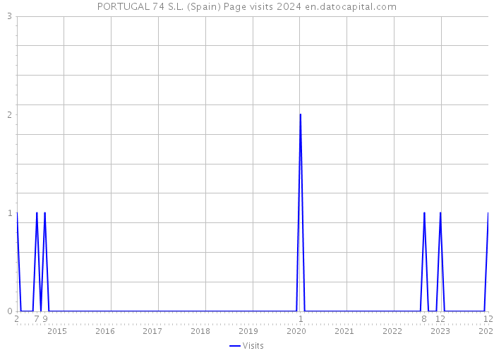 PORTUGAL 74 S.L. (Spain) Page visits 2024 
