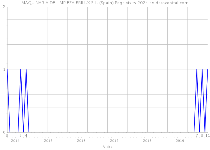 MAQUINARIA DE LIMPIEZA BRILUX S.L. (Spain) Page visits 2024 