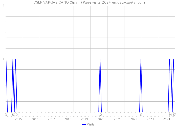 JOSEP VARGAS CANO (Spain) Page visits 2024 