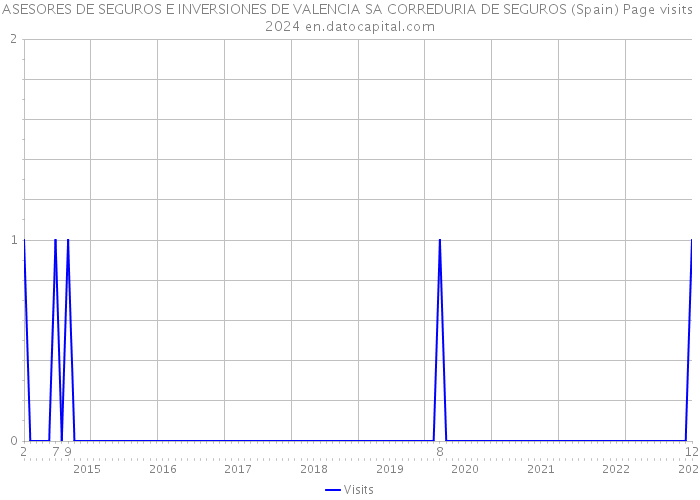 ASESORES DE SEGUROS E INVERSIONES DE VALENCIA SA CORREDURIA DE SEGUROS (Spain) Page visits 2024 