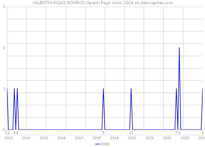 VALENTIN ROJAS MONROS (Spain) Page visits 2024 