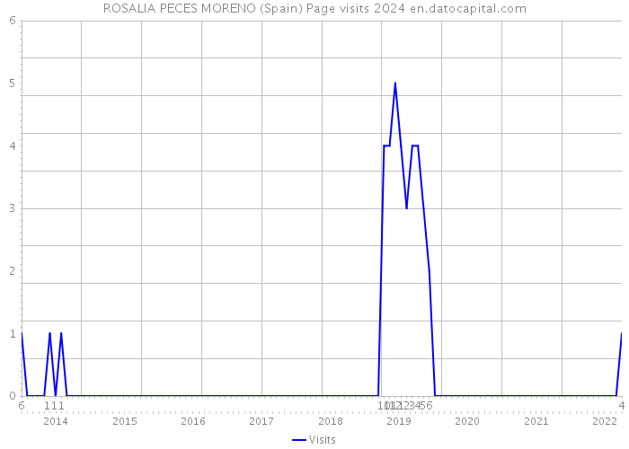 ROSALIA PECES MORENO (Spain) Page visits 2024 