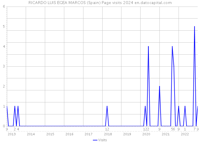 RICARDO LUIS EGEA MARCOS (Spain) Page visits 2024 