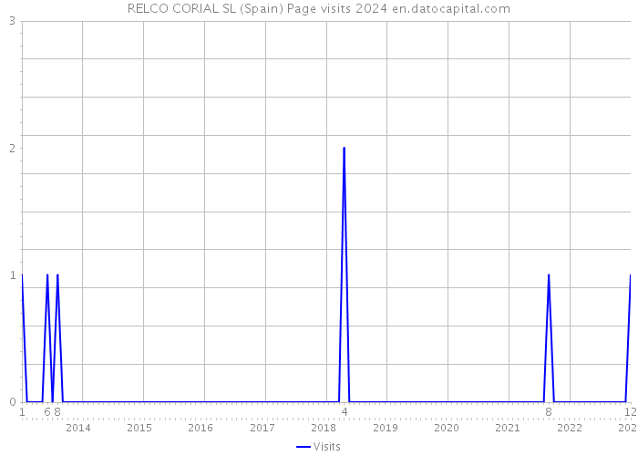 RELCO CORIAL SL (Spain) Page visits 2024 