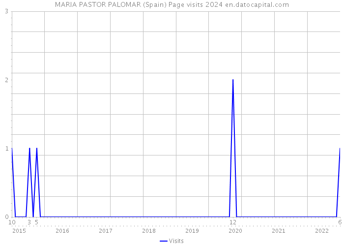 MARIA PASTOR PALOMAR (Spain) Page visits 2024 