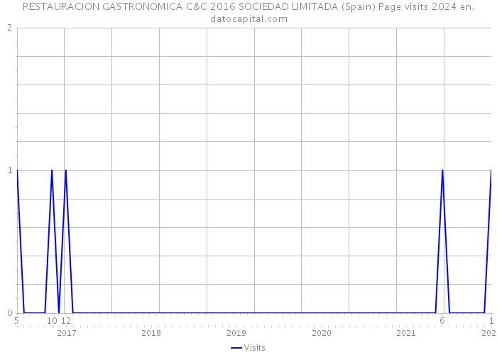 RESTAURACION GASTRONOMICA C&C 2016 SOCIEDAD LIMITADA (Spain) Page visits 2024 