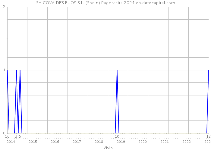 SA COVA DES BUOS S.L. (Spain) Page visits 2024 