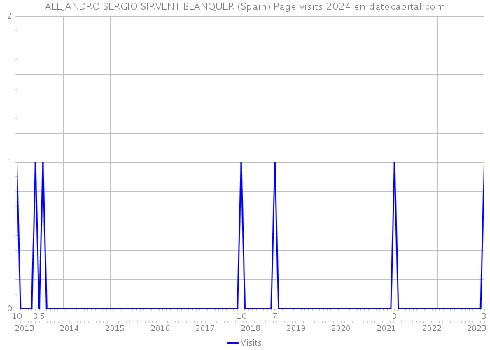 ALEJANDRO SERGIO SIRVENT BLANQUER (Spain) Page visits 2024 