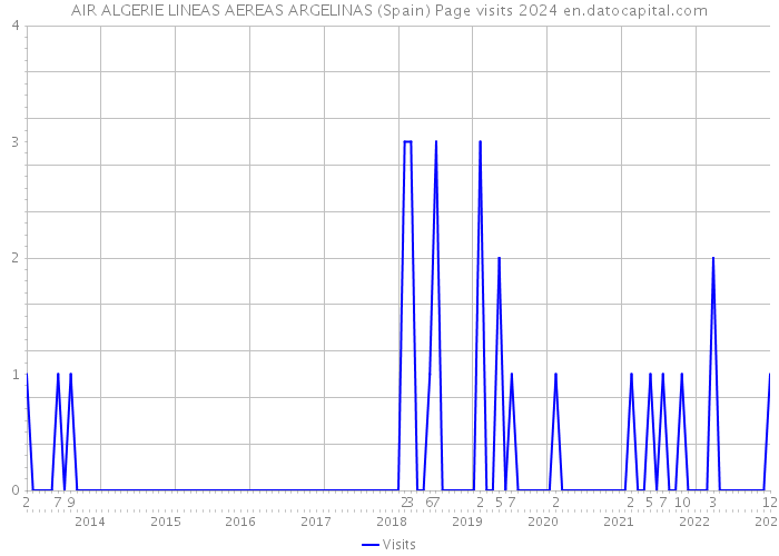AIR ALGERIE LINEAS AEREAS ARGELINAS (Spain) Page visits 2024 