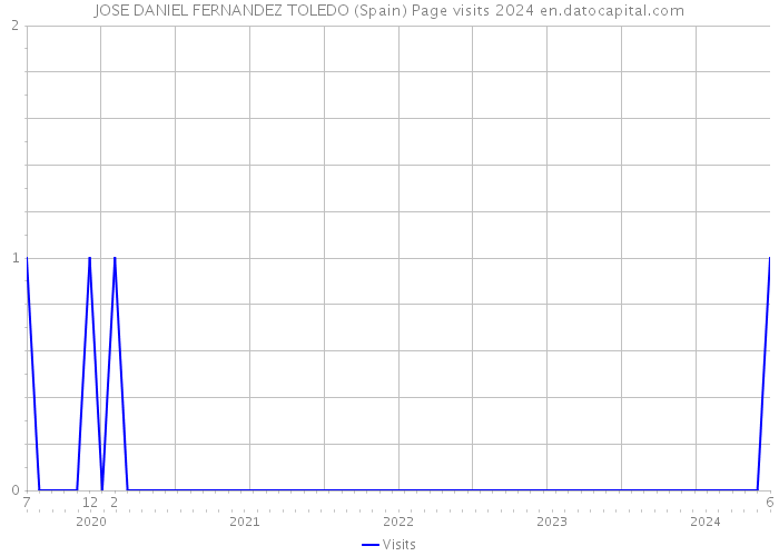 JOSE DANIEL FERNANDEZ TOLEDO (Spain) Page visits 2024 