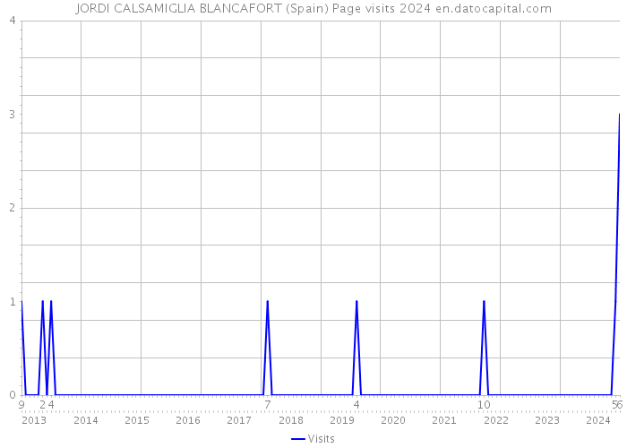 JORDI CALSAMIGLIA BLANCAFORT (Spain) Page visits 2024 