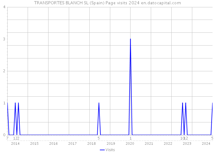 TRANSPORTES BLANCH SL (Spain) Page visits 2024 