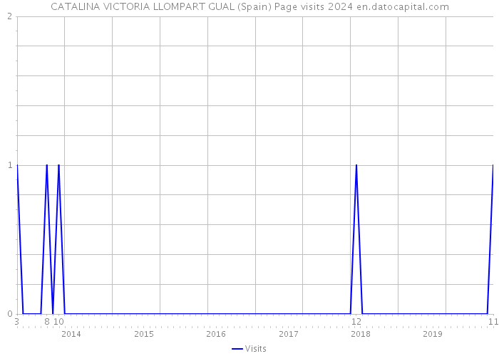 CATALINA VICTORIA LLOMPART GUAL (Spain) Page visits 2024 