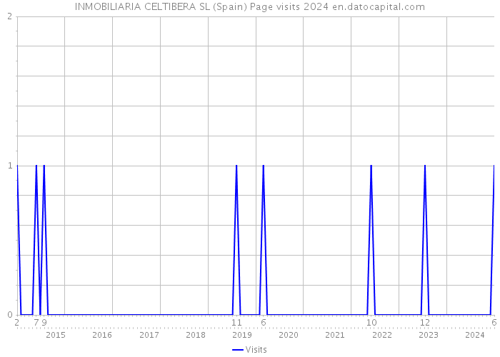 INMOBILIARIA CELTIBERA SL (Spain) Page visits 2024 