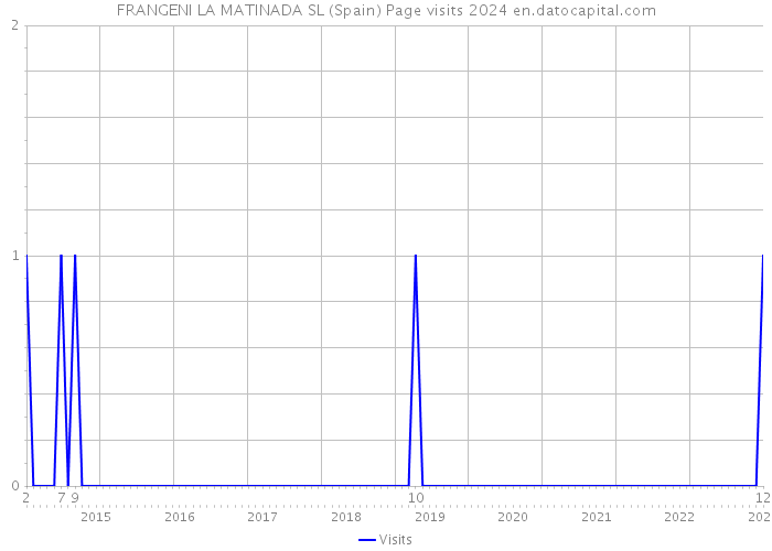 FRANGENI LA MATINADA SL (Spain) Page visits 2024 
