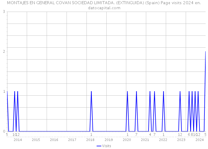 MONTAJES EN GENERAL COVAN SOCIEDAD LIMITADA. (EXTINGUIDA) (Spain) Page visits 2024 