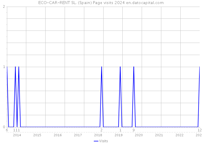 ECO-CAR-RENT SL. (Spain) Page visits 2024 