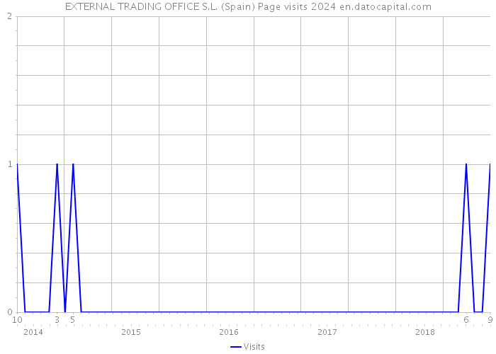 EXTERNAL TRADING OFFICE S.L. (Spain) Page visits 2024 