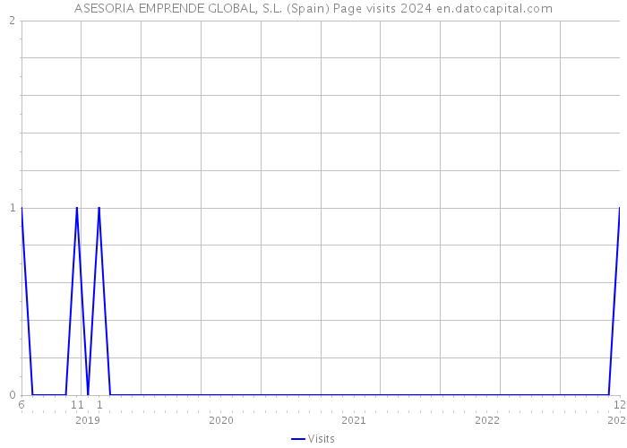 ASESORIA EMPRENDE GLOBAL, S.L. (Spain) Page visits 2024 