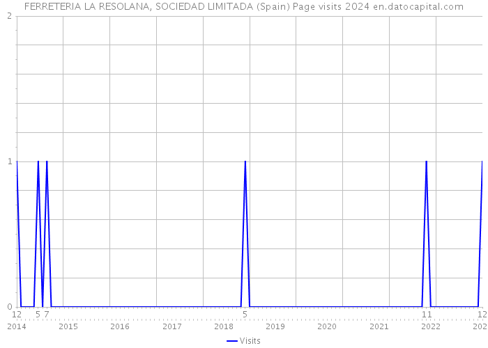 FERRETERIA LA RESOLANA, SOCIEDAD LIMITADA (Spain) Page visits 2024 