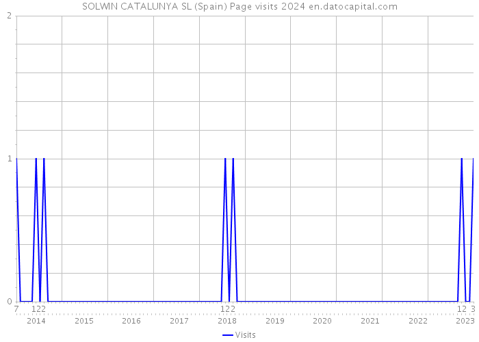 SOLWIN CATALUNYA SL (Spain) Page visits 2024 