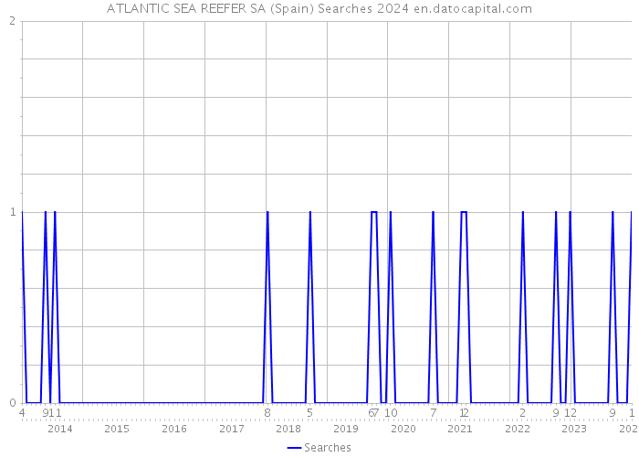 ATLANTIC SEA REEFER SA (Spain) Searches 2024 