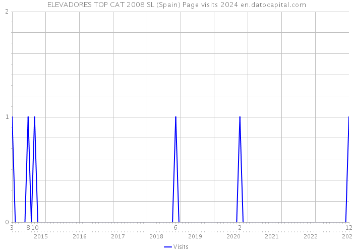 ELEVADORES TOP CAT 2008 SL (Spain) Page visits 2024 