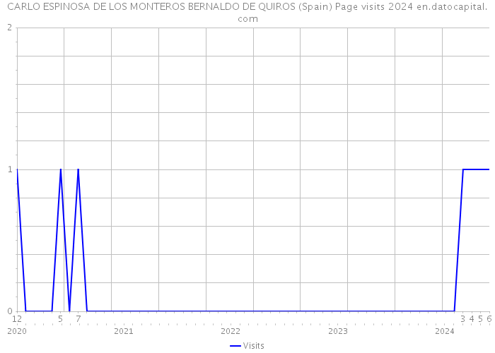 CARLO ESPINOSA DE LOS MONTEROS BERNALDO DE QUIROS (Spain) Page visits 2024 