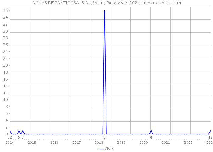 AGUAS DE PANTICOSA S.A. (Spain) Page visits 2024 